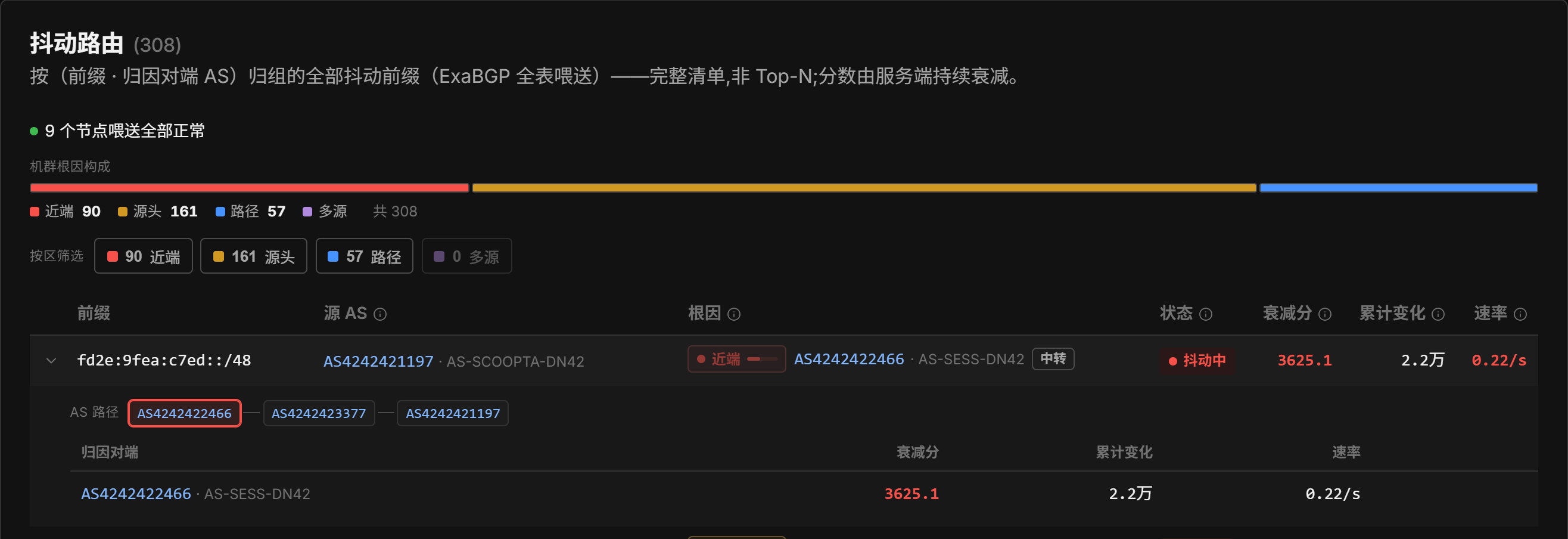 前缀 flap 榜与根因定位(展开抽屉:机群根因构成条 + 区筛选 tile + AS 路径条)